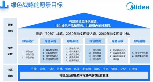 美的集团持续推进 绿色战略 , 以旧换新 共建绿色消费生态